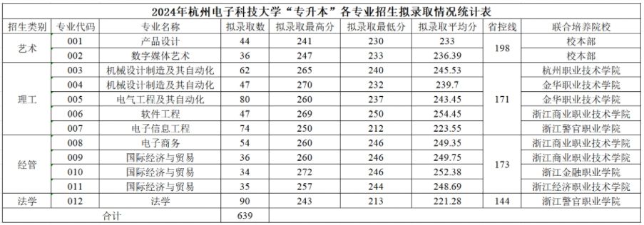 杭州电子科技大学2024年专升本投档录取分数线