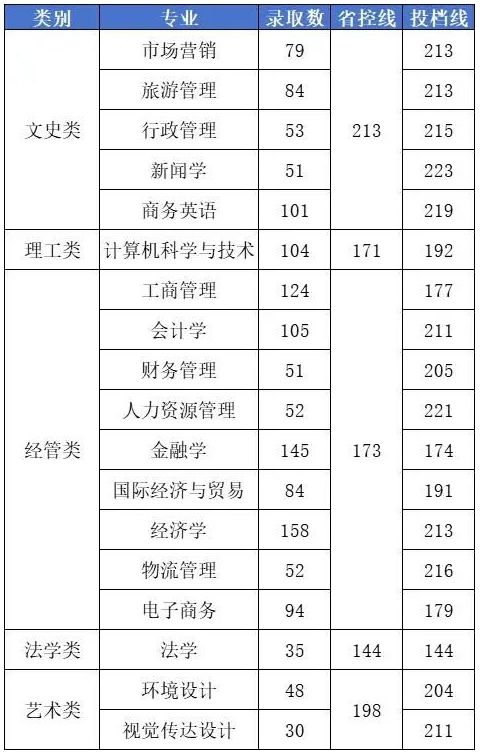 2024年浙江工商大学杭州商学院专升本首轮录取分数线