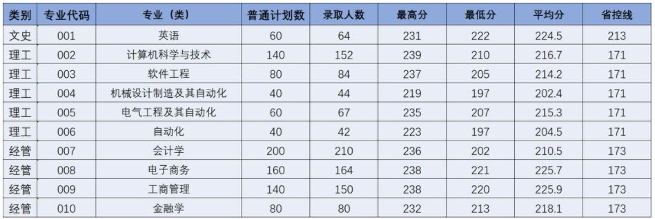 杭州电子科技大学信息工程学院2024年专升本录取分数线