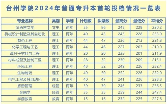 台州学院2024年专升本录取分数线