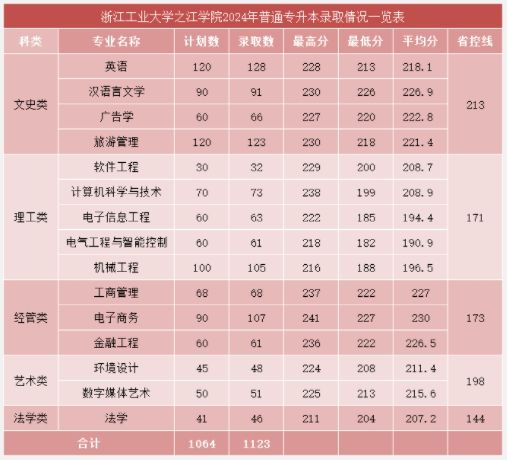 浙江工业大学之江学院2024年专升本录取分数线