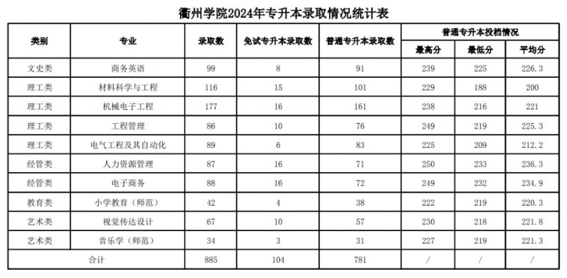 衢州学院2024年专升本录取分数线