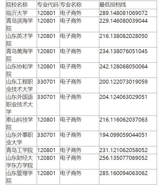 2024年山东专升本电气工程及其自动化分数线