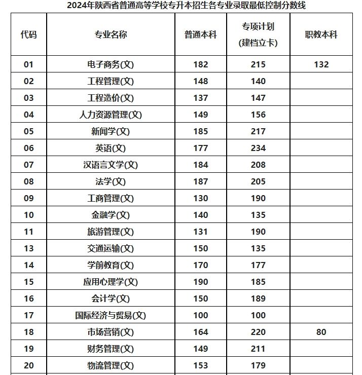 2024年陕西省普通高等学校专升本招生各专业录取最低控制分数线