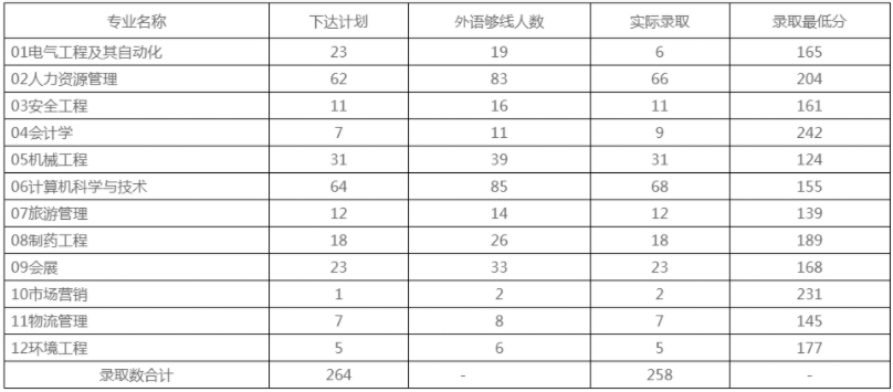 北京石油化工学院2024年专升本录取分数线