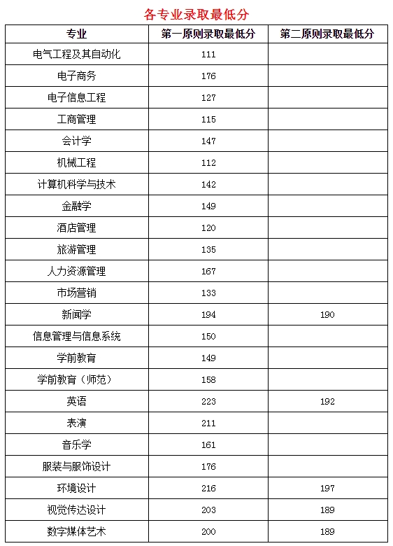 北京联合大学2024年专升本录取分数线