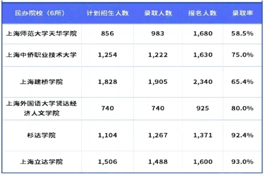 上海专升本通过率