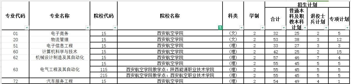 　　2024年西安航空学院专升本各专业招生计划