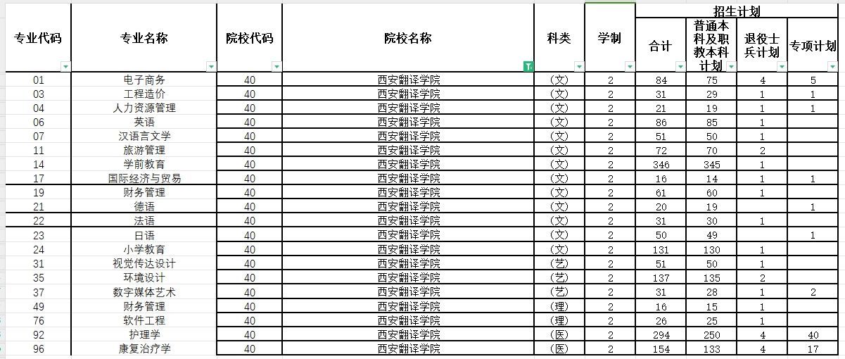 2024年西安翻译学院专升本各专业招生计划