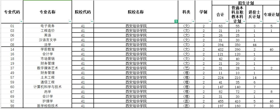 2024年西安培华学院专升本各专业招生计划