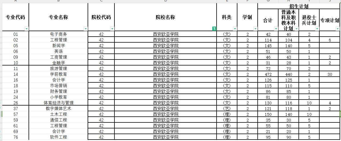 2024年西安欧亚学院专升本各专业招生计划