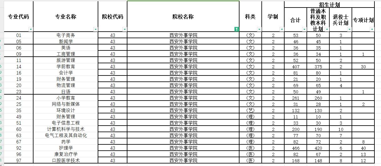 2024年西安外事学院专升本各专业招生计划