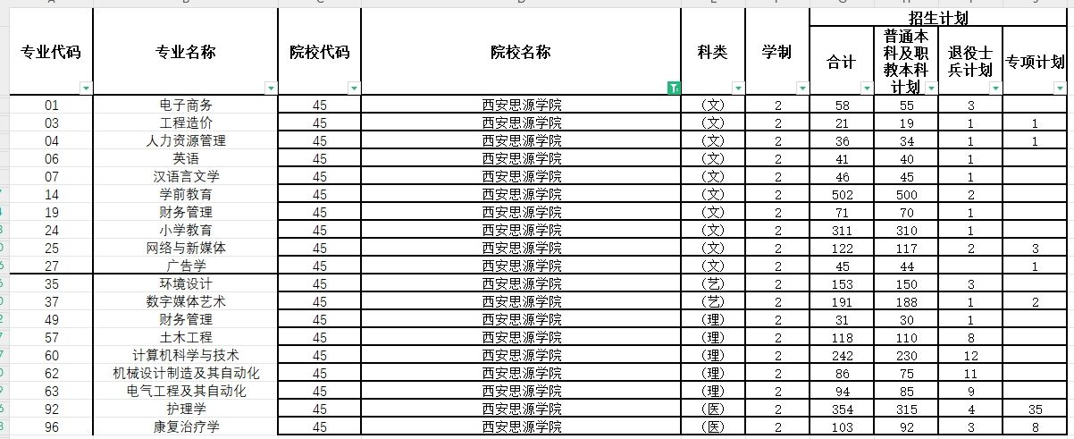 2024年西安思源学院专升本各专业招生计划