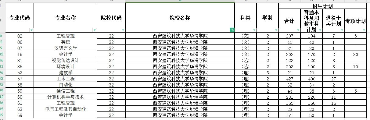 2024年西安建筑科技大学华清学院专升本各专业招生计划