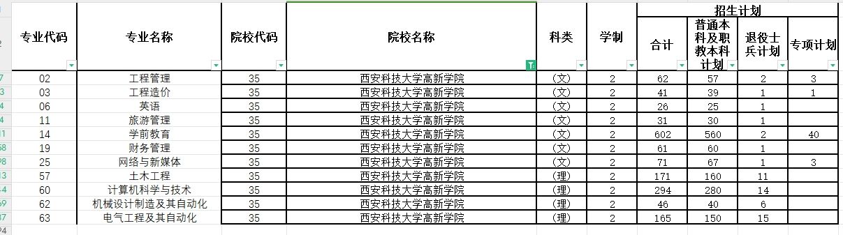 2024年西安科技大学高新学院专升本各专业招生计划