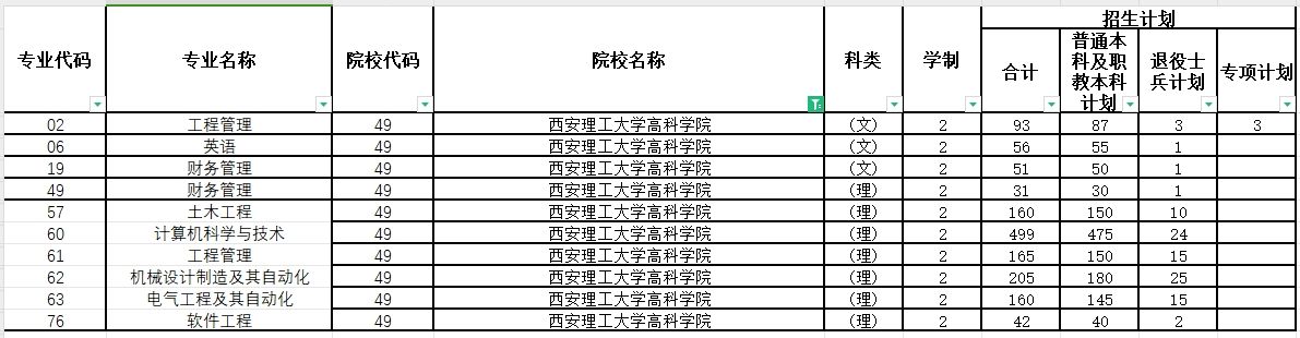 2024年西安理工大学高科学院专升本各专业招生计划