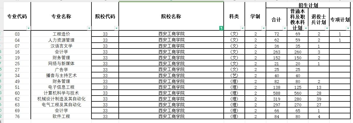 2024年西安工商学院专升本各专业招生计划