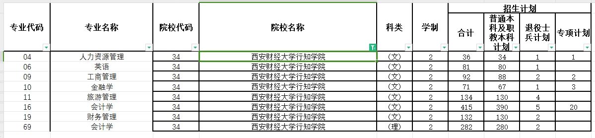 2024年西安财经大学行知学院专升本各专业招生计划