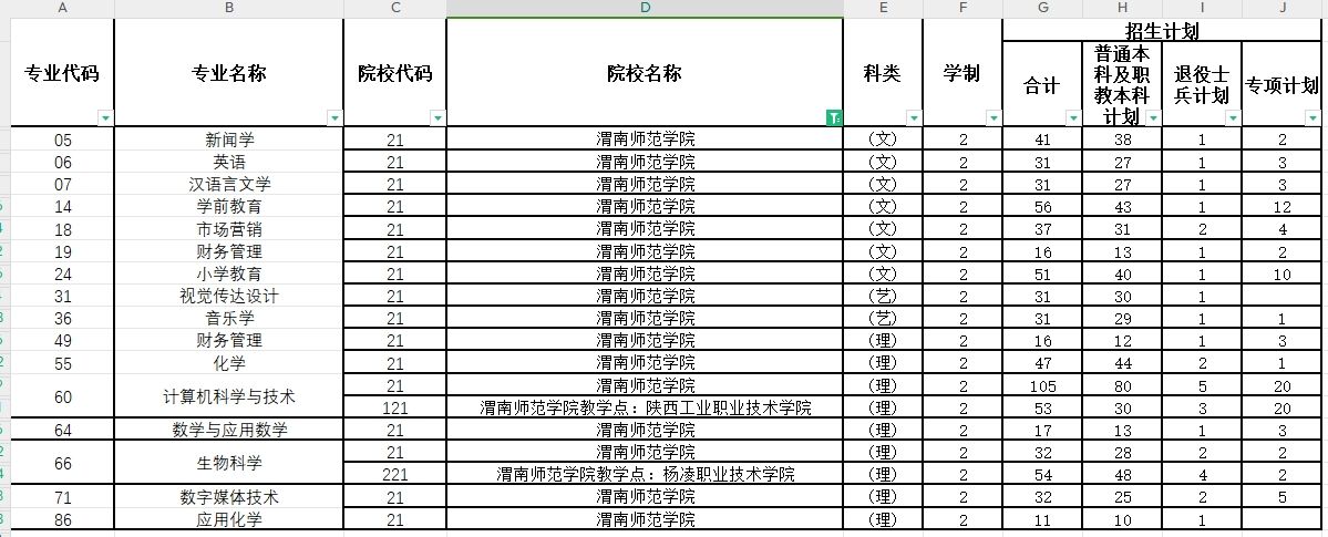 2024年渭南师范学院专升本各专业招生计划