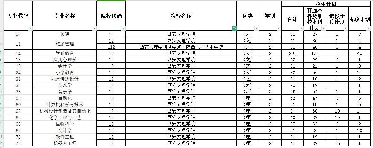 2024年西安文理学院专升本各专业招生计划