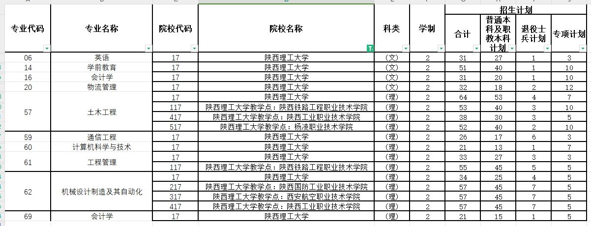 2024年陕西理工大学专升本各专业招生计划