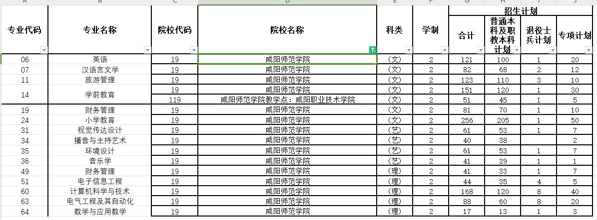 2024年咸阳师范学院专升本各专业招生计划