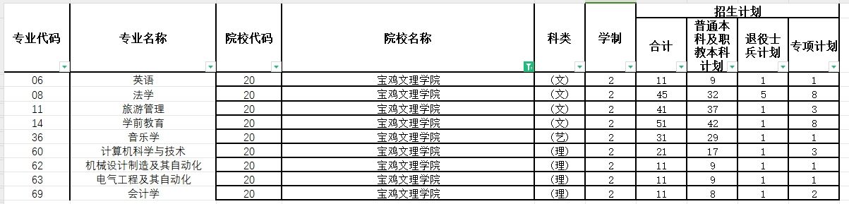 2024年宝鸡文理学院专升本各专业招生计划