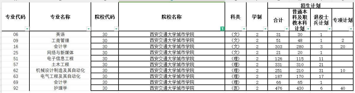 2024年西安交通大学城市学院专升本各专业招生计划