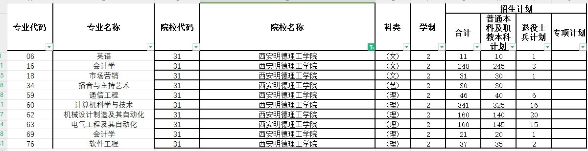 2024年西安明德理工学院专升本各专业招生计划