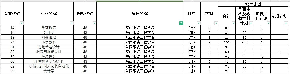 2024年陕西服装工程学院专升本各专业招生计划