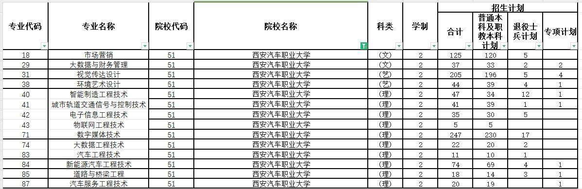 2024年西安汽车职业大学专升本各专业招生计划