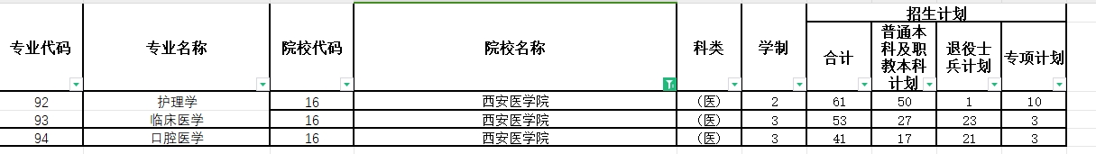 2024年西安医学院专升本各专业招生计划