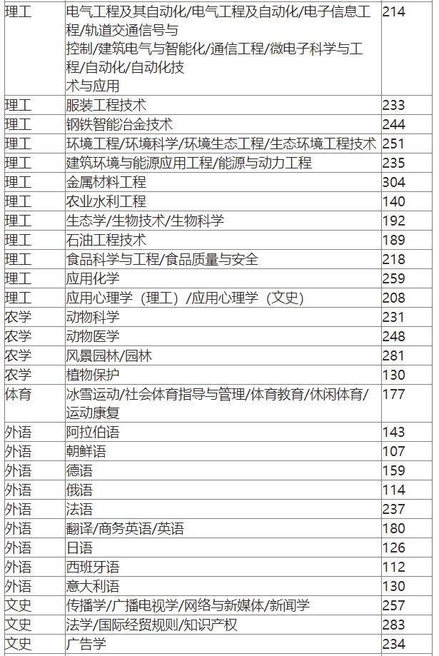 2024年河北专升本普通考生、原建档立卡考生录取控制分数线