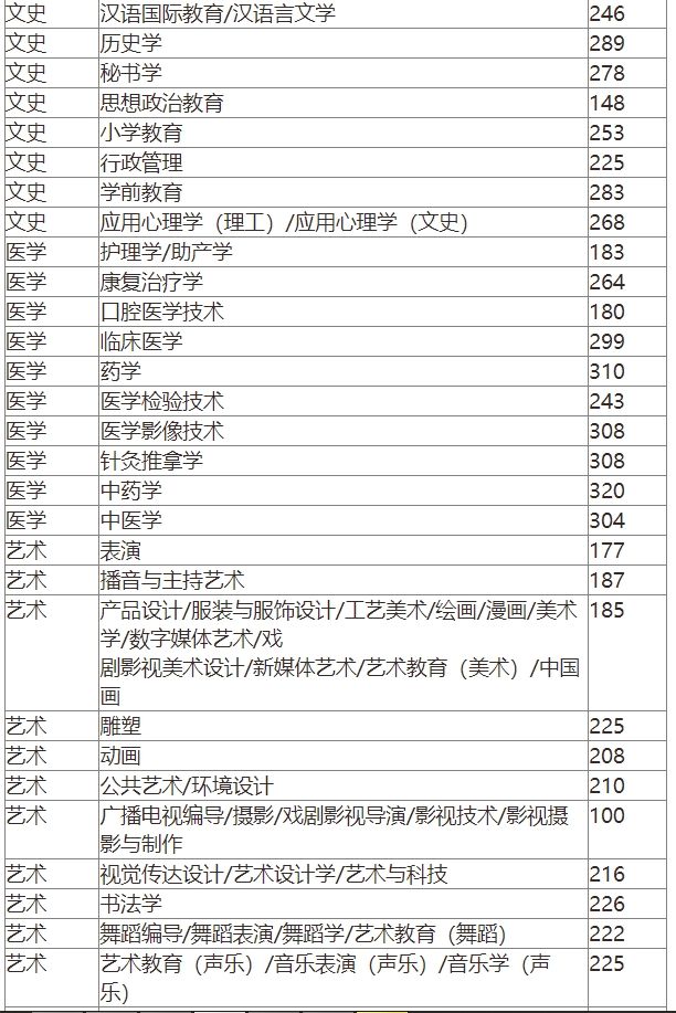 2024年河北专升本普通考生、原建档立卡考生录取控制分数线