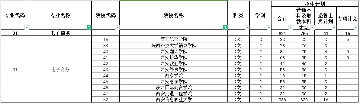 2024年陕西专升本电子商务专业各院校招生计划