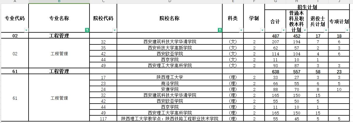 2024年陕西专升本工程管理专业各院校招生计划