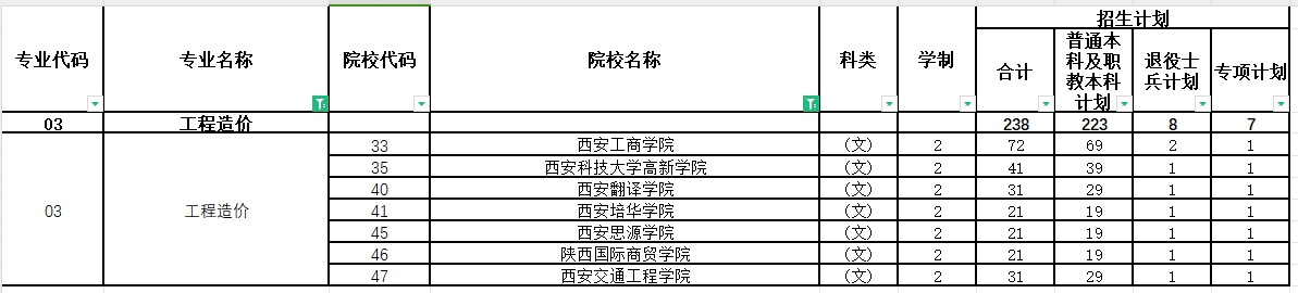 2024年陕西专升本工程造价专业各院校招生计划