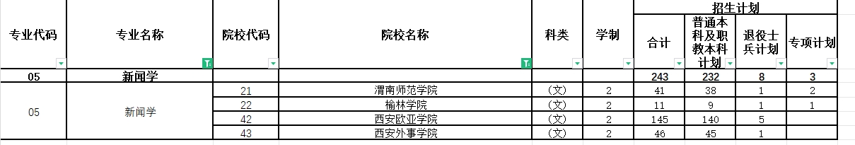 2024年陕西专升本新闻学专业各院校招生计划