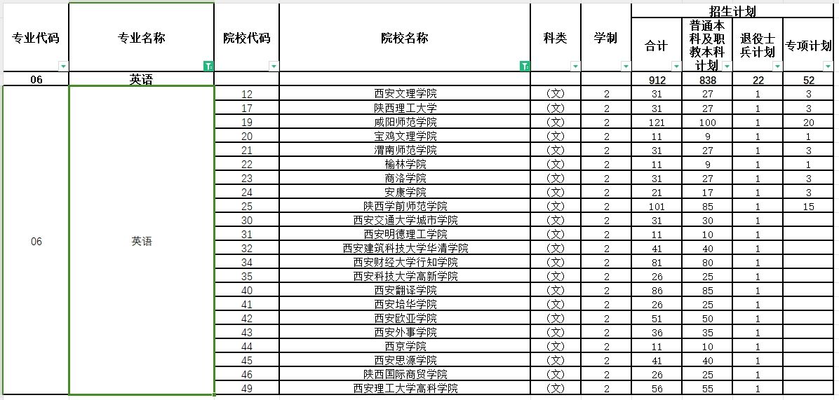 2024年陕西专升本英语专业各院校招生计划