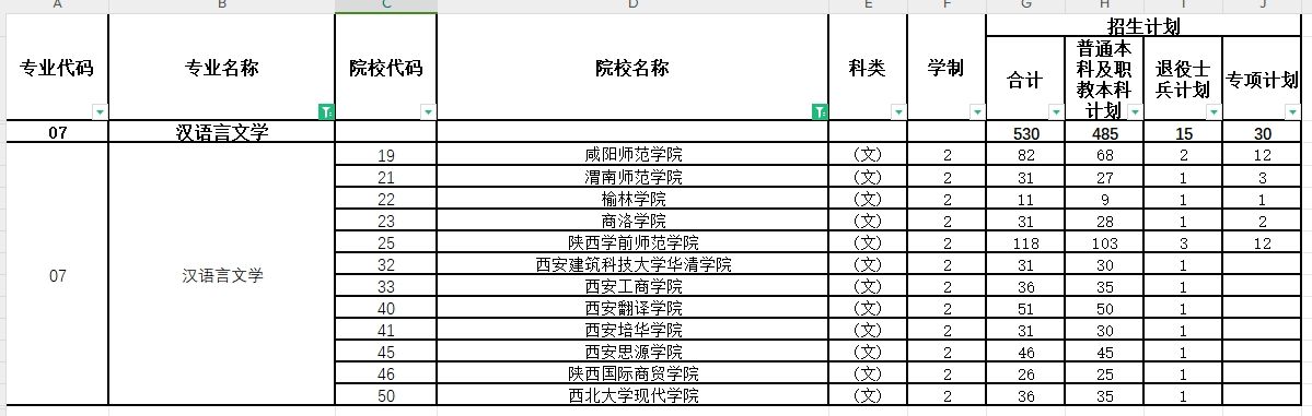 2024年陕西专升本汉语言文学专业各院校招生计划