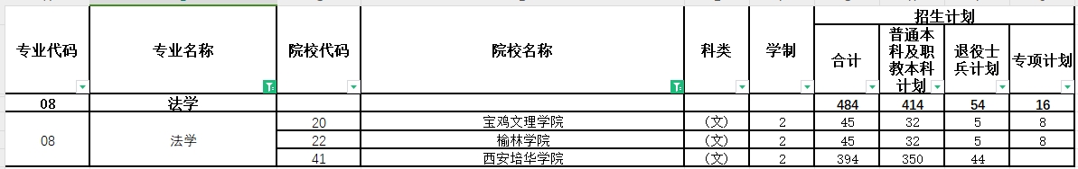 2024年陕西专升本法学专业各院校招生计划