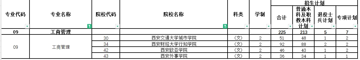 2024年陕西专升本工商管理专业各院校招生计划