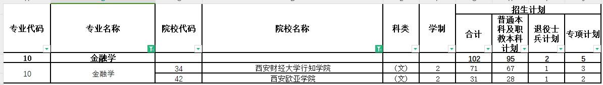 2024年陕西专升本金融学专业各院校招生计划