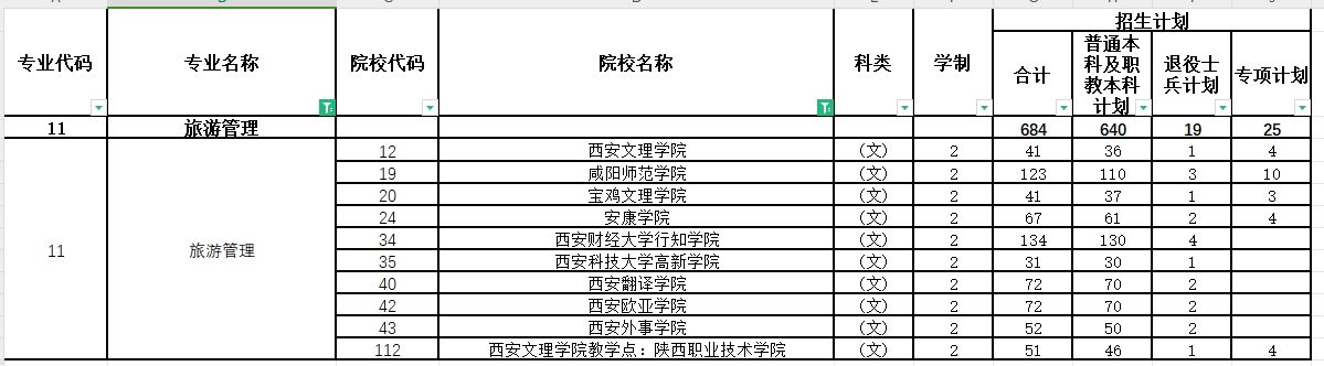 2024年陕西专升本旅游管理专业各院校招生计划