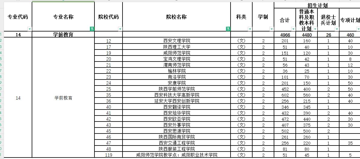 2024年陕西专升本学前教育专业各院校招生计划