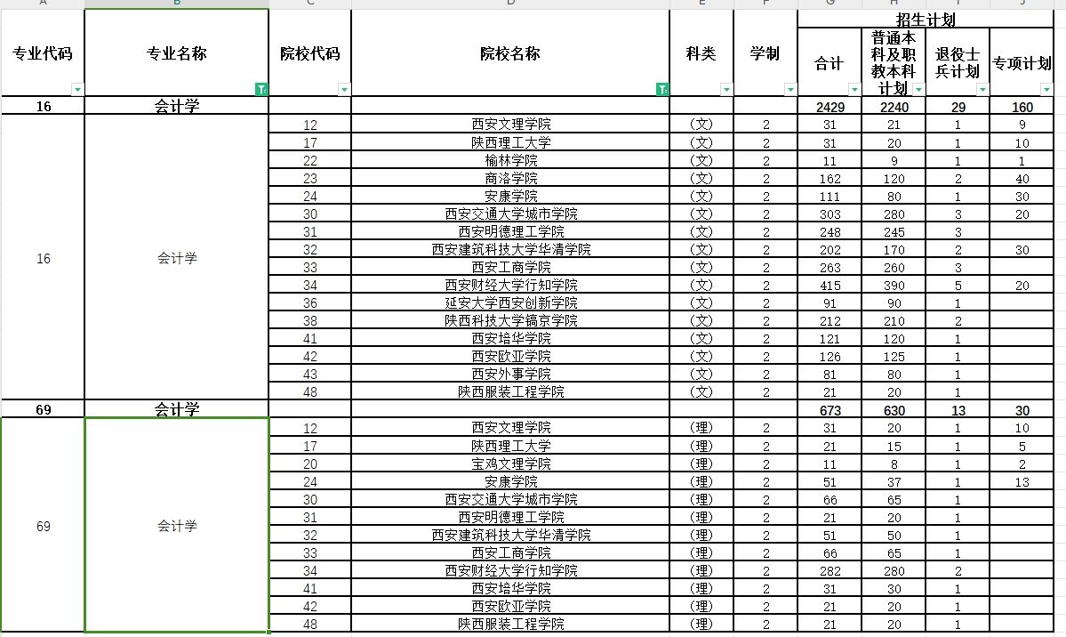 2024年陕西专升本会计学专业各院校招生计划