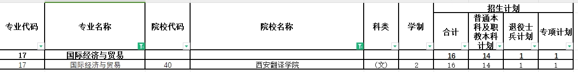 2024年陕西专升本国际经济与贸易专业各院校招生计划