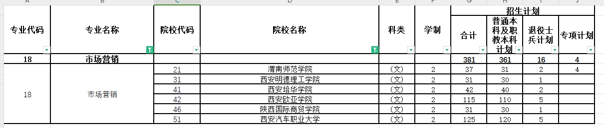 2024年陕西专升本市场营销专业各院校招生计划