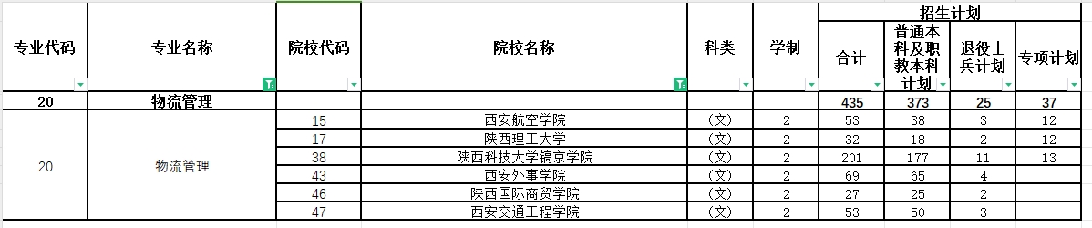 2024年陕西专升本物流管理专业各院校招生计划