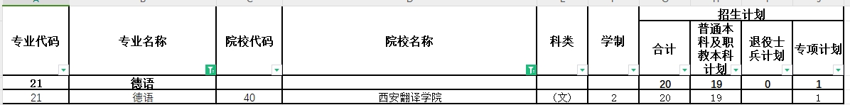 2024年陕西专升本德语专业各院校招生计划